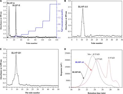 Hemicellulosic Polysaccharides From Bamboo Leaves Promoted by Phosphotungstic Acids and Its Attenuation of Oxidative Stress in HepG2 Cells